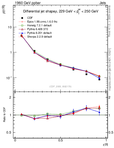 Plot of js_diff in 1960 GeV ppbar collisions