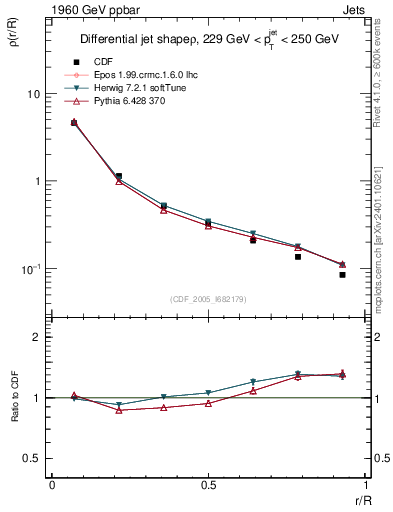 Plot of js_diff in 1960 GeV ppbar collisions