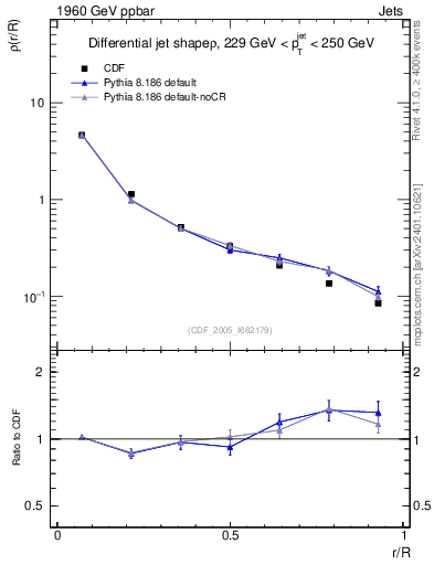 Plot of js_diff in 1960 GeV ppbar collisions