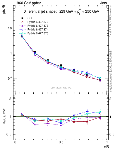 Plot of js_diff in 1960 GeV ppbar collisions