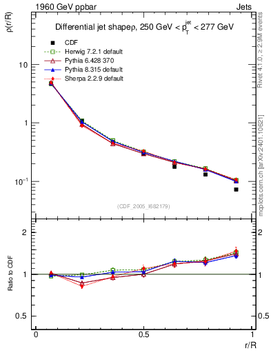 Plot of js_diff in 1960 GeV ppbar collisions