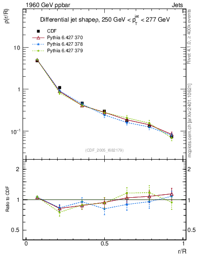 Plot of js_diff in 1960 GeV ppbar collisions