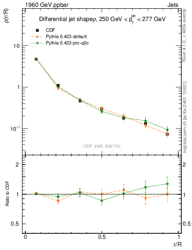 Plot of js_diff in 1960 GeV ppbar collisions