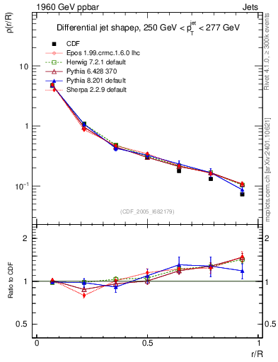 Plot of js_diff in 1960 GeV ppbar collisions