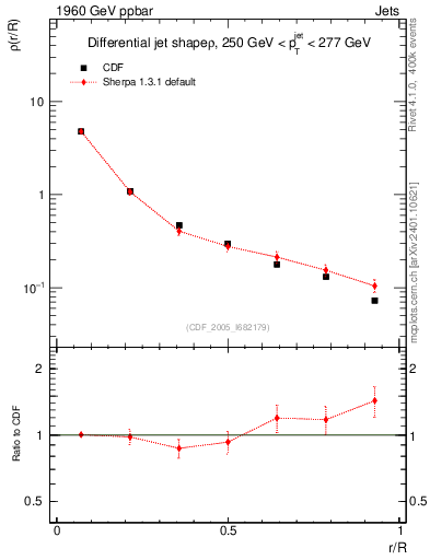 Plot of js_diff in 1960 GeV ppbar collisions