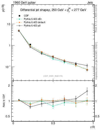Plot of js_diff in 1960 GeV ppbar collisions