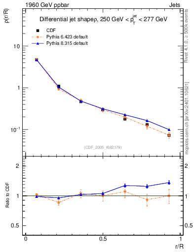 Plot of js_diff in 1960 GeV ppbar collisions