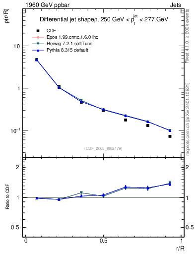 Plot of js_diff in 1960 GeV ppbar collisions