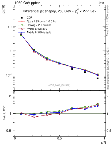 Plot of js_diff in 1960 GeV ppbar collisions