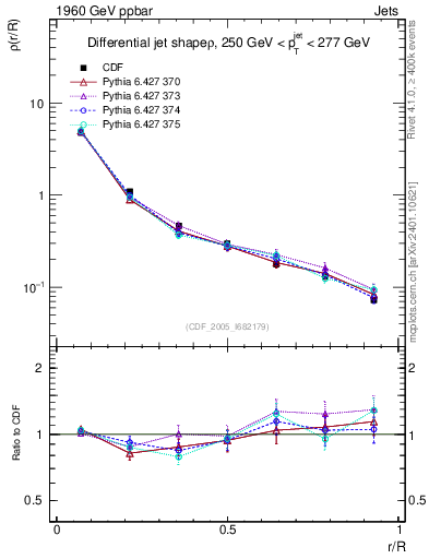 Plot of js_diff in 1960 GeV ppbar collisions