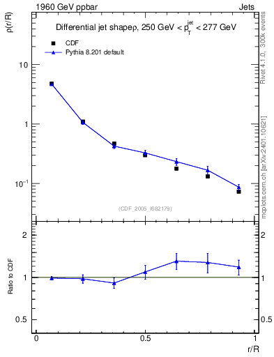 Plot of js_diff in 1960 GeV ppbar collisions