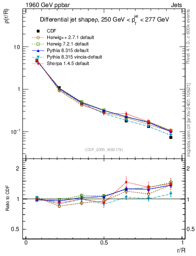 Plot of js_diff in 1960 GeV ppbar collisions