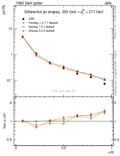Plot of js_diff in 1960 GeV ppbar collisions