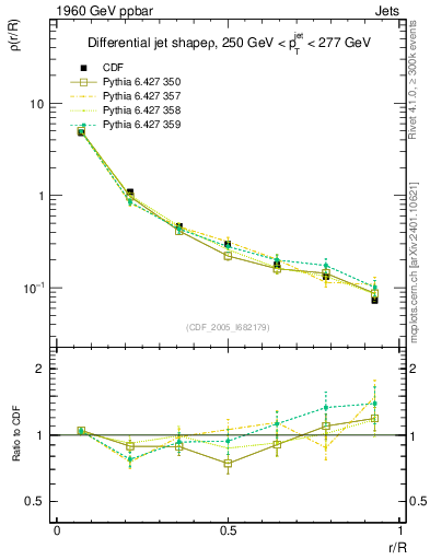 Plot of js_diff in 1960 GeV ppbar collisions