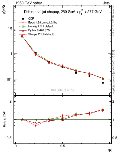 Plot of js_diff in 1960 GeV ppbar collisions