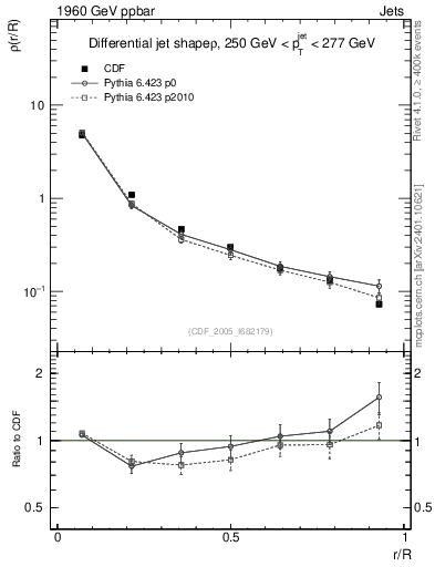 Plot of js_diff in 1960 GeV ppbar collisions