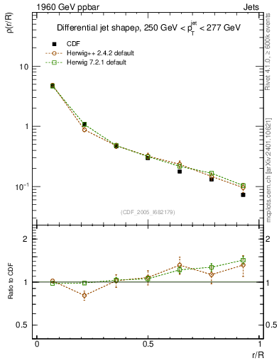 Plot of js_diff in 1960 GeV ppbar collisions