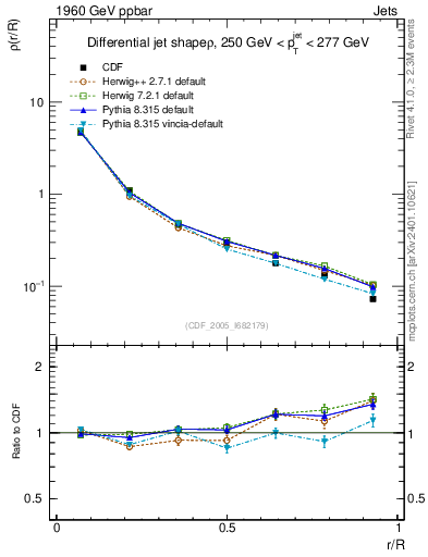 Plot of js_diff in 1960 GeV ppbar collisions