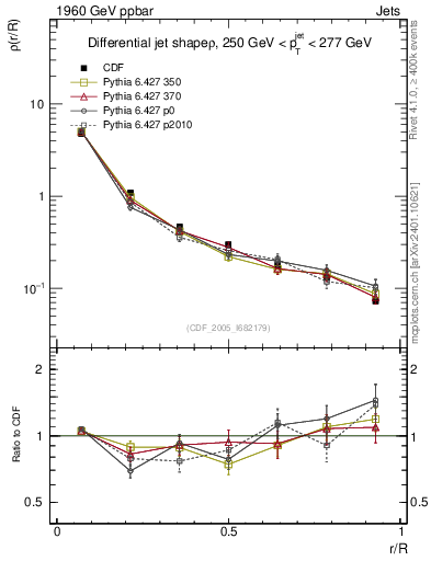 Plot of js_diff in 1960 GeV ppbar collisions