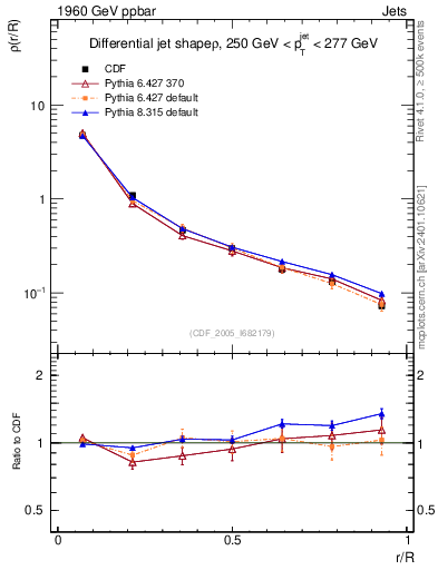 Plot of js_diff in 1960 GeV ppbar collisions
