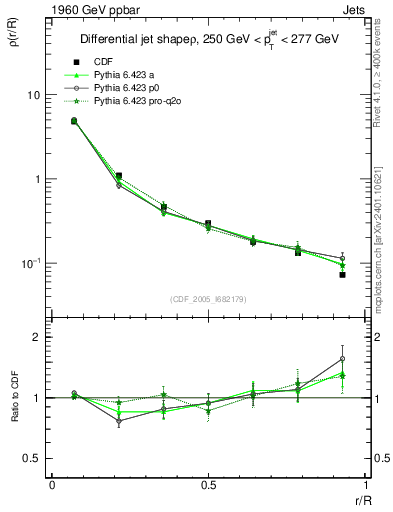 Plot of js_diff in 1960 GeV ppbar collisions