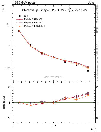 Plot of js_diff in 1960 GeV ppbar collisions