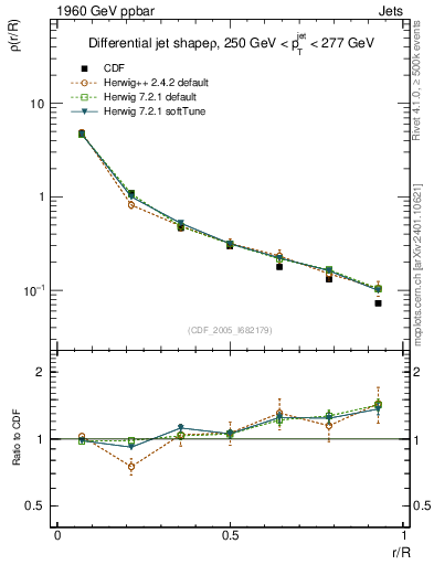 Plot of js_diff in 1960 GeV ppbar collisions