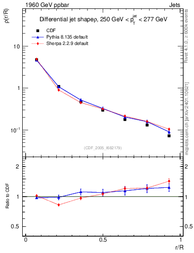 Plot of js_diff in 1960 GeV ppbar collisions
