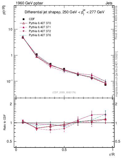 Plot of js_diff in 1960 GeV ppbar collisions