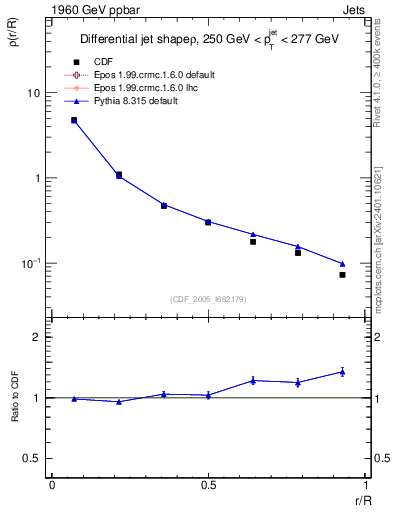 Plot of js_diff in 1960 GeV ppbar collisions