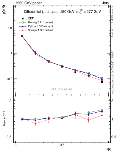 Plot of js_diff in 1960 GeV ppbar collisions