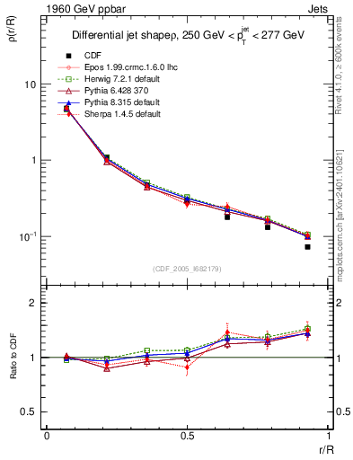 Plot of js_diff in 1960 GeV ppbar collisions