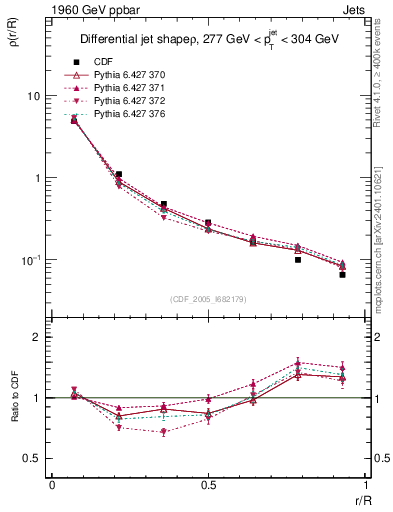 Plot of js_diff in 1960 GeV ppbar collisions
