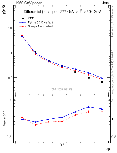 Plot of js_diff in 1960 GeV ppbar collisions