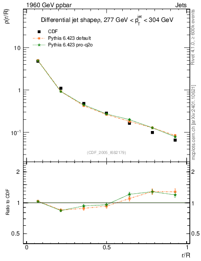 Plot of js_diff in 1960 GeV ppbar collisions