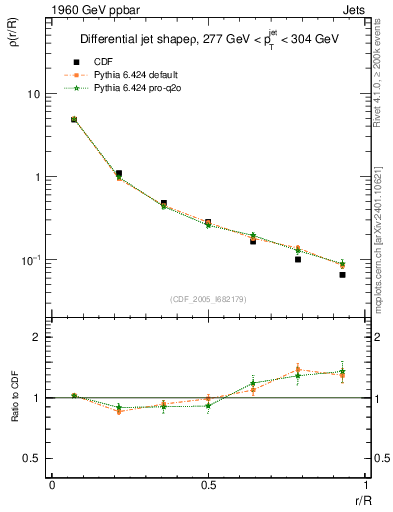 Plot of js_diff in 1960 GeV ppbar collisions