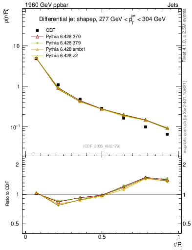Plot of js_diff in 1960 GeV ppbar collisions