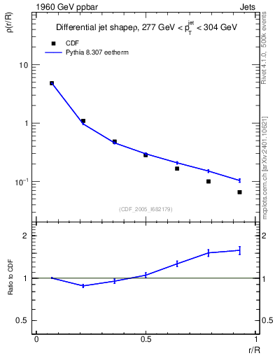 Plot of js_diff in 1960 GeV ppbar collisions