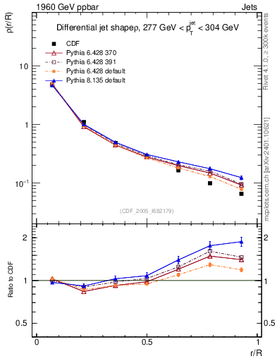 Plot of js_diff in 1960 GeV ppbar collisions