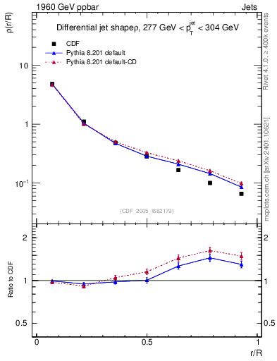 Plot of js_diff in 1960 GeV ppbar collisions