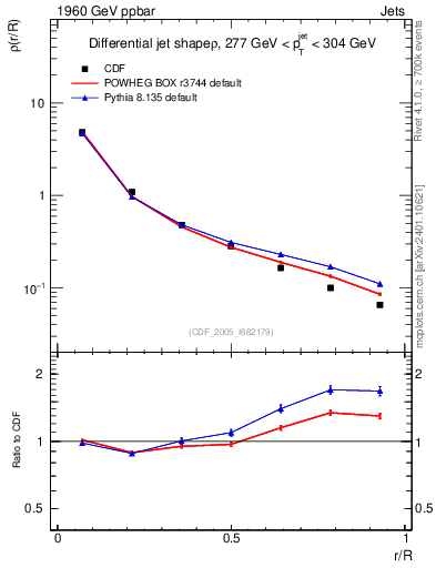 Plot of js_diff in 1960 GeV ppbar collisions