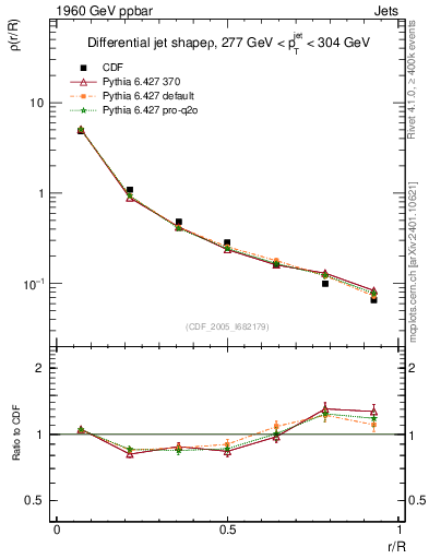 Plot of js_diff in 1960 GeV ppbar collisions