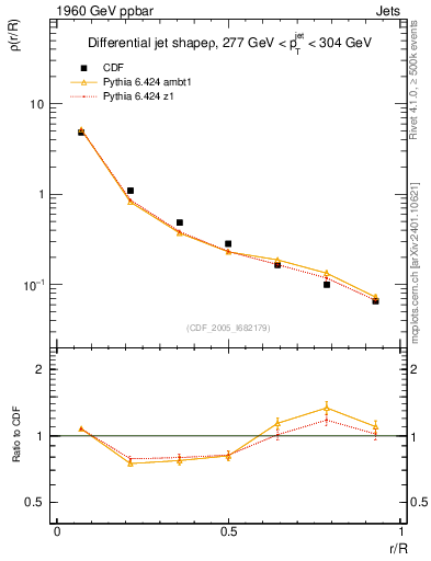 Plot of js_diff in 1960 GeV ppbar collisions
