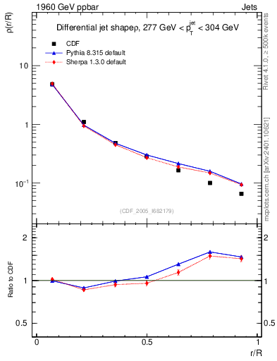 Plot of js_diff in 1960 GeV ppbar collisions