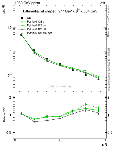 Plot of js_diff in 1960 GeV ppbar collisions