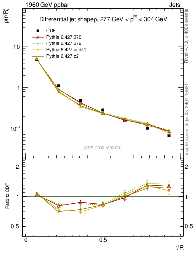 Plot of js_diff in 1960 GeV ppbar collisions