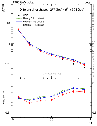 Plot of js_diff in 1960 GeV ppbar collisions