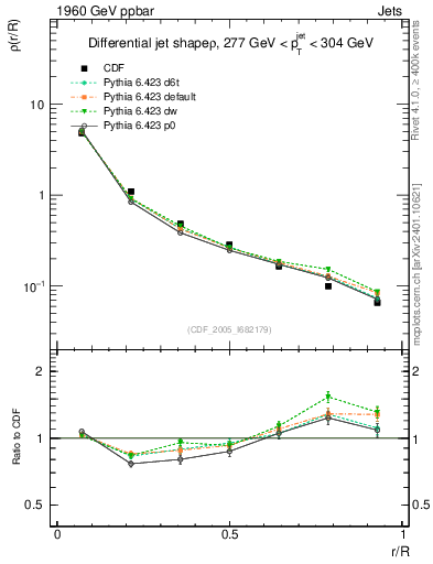 Plot of js_diff in 1960 GeV ppbar collisions