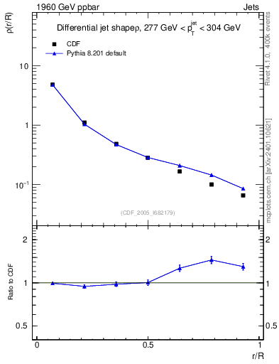 Plot of js_diff in 1960 GeV ppbar collisions
