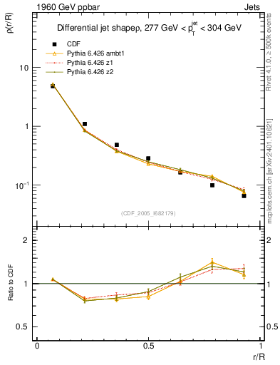 Plot of js_diff in 1960 GeV ppbar collisions